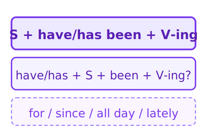 Present Perfect Continuous