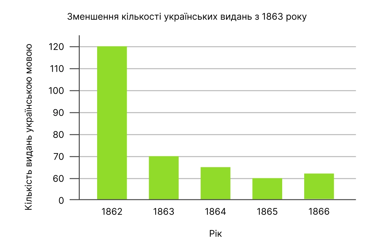 Діаграма кількості видань українською мовою за роками у Російській імперії