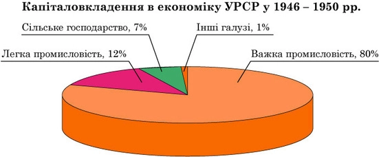 Діаграма співвідношення розвитку галузей промисловості УРСР у період повоєнної відбудови