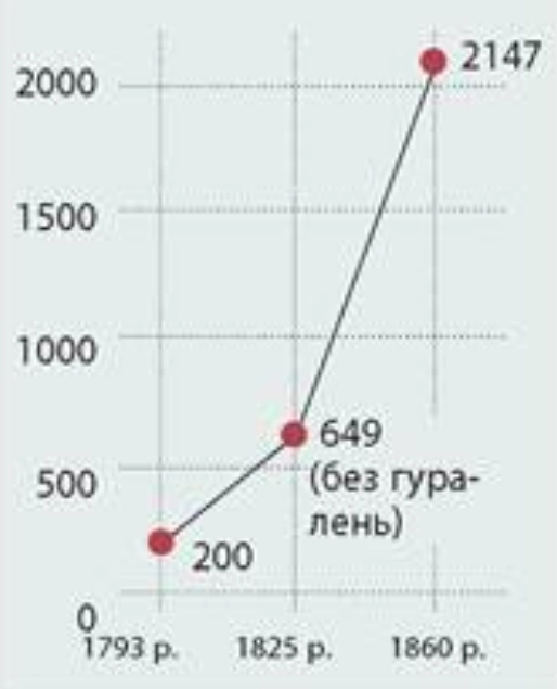 Діаграма зростання кількості промислових підприємств у Наддніпрянській Україні наприкінці XVIII - у першій половині XIX ст.