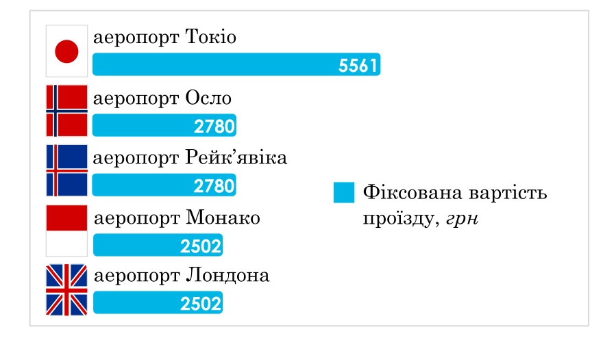 Інфографіка з вартістю поїздки на таксі від аеропорту до центру міста у світових столицях