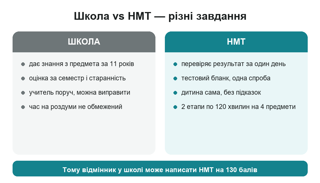 Школа vs НМТ: різні завдання — чому відмінник може написати НМТ на 130 балів